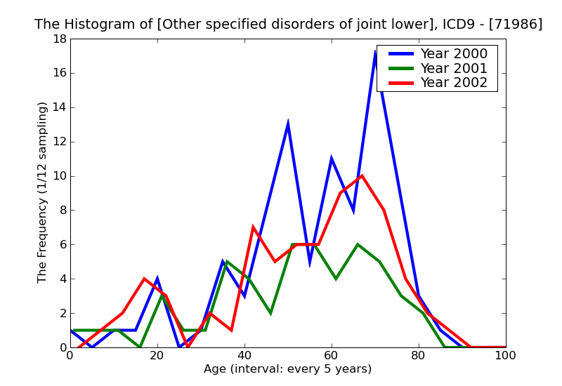 ICD9 Histogram Other specified disorders of joint lower leg