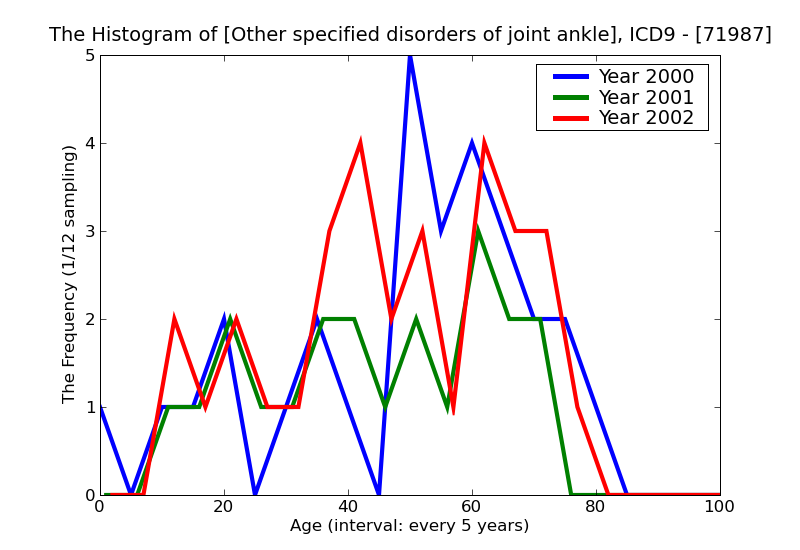 ICD9 Histogram Other specified disorders of joint ankle and foot
