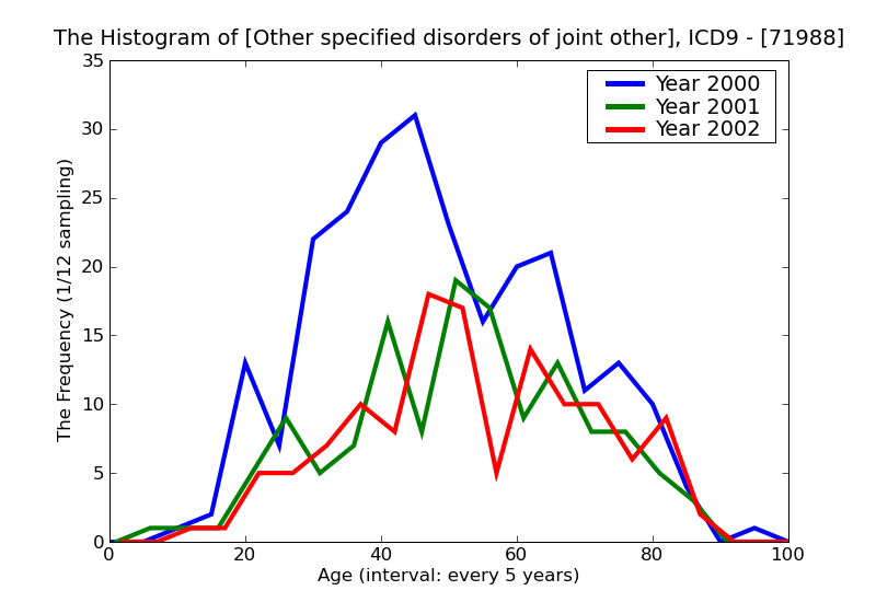 ICD9 Histogram Other specified disorders of joint other specified sites