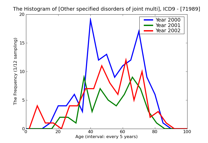 ICD9 Histogram Other specified disorders of joint multiple sites