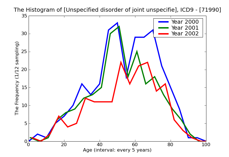 ICD9 Histogram Unspecified disorder of joint unspecified site