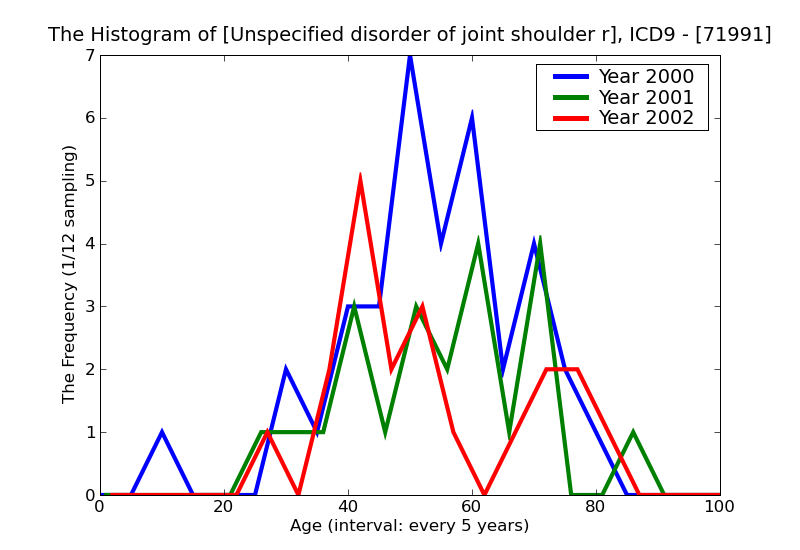 ICD9 Histogram Unspecified disorder of joint shoulder region