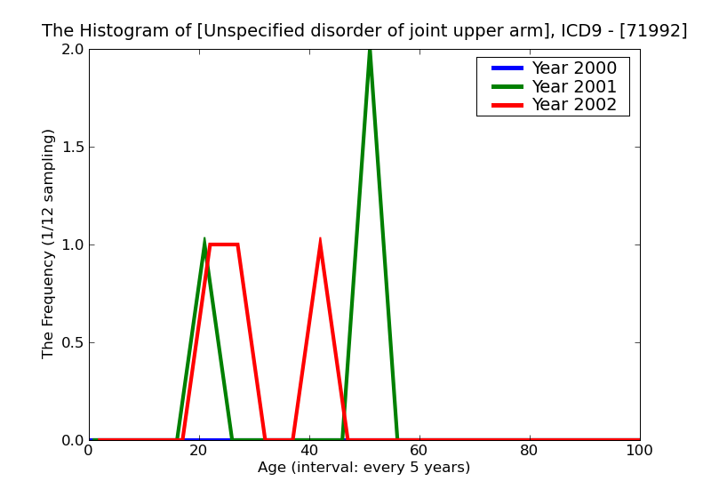 ICD9 Histogram Unspecified disorder of joint upper arm