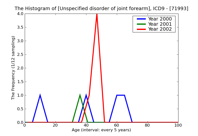 ICD9 Histogram Unspecified disorder of joint forearm