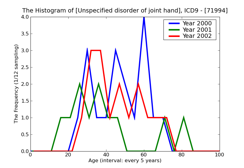 ICD9 Histogram Unspecified disorder of joint hand
