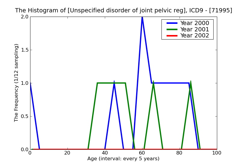 ICD9 Histogram Unspecified disorder of joint pelvic region and thigh