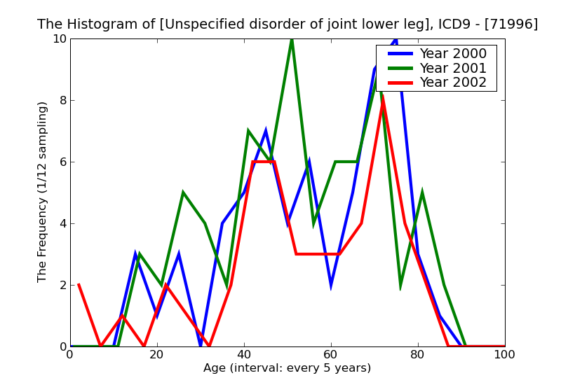 ICD9 Histogram Unspecified disorder of joint lower leg