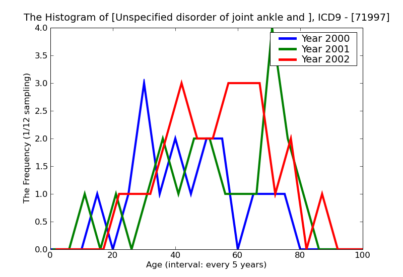 ICD9 Histogram Unspecified disorder of joint ankle and foot