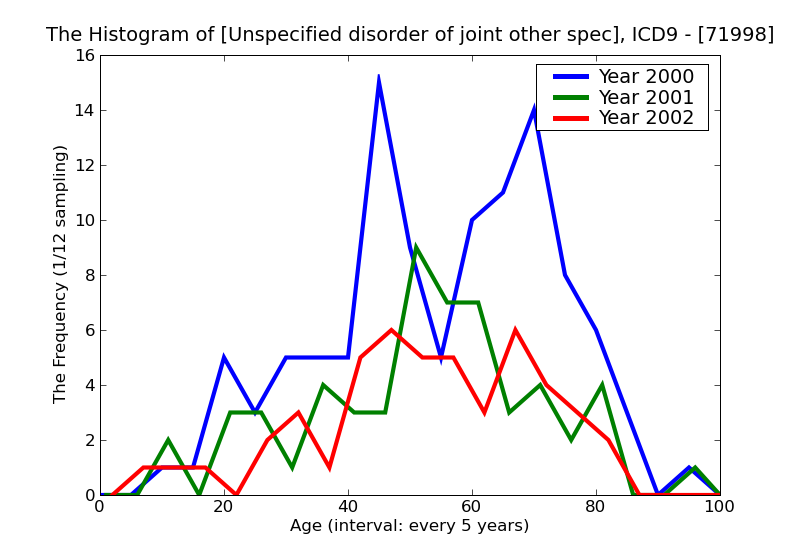 ICD9 Histogram Unspecified disorder of joint other specified sites