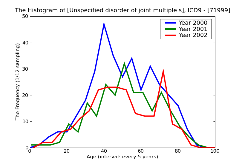 ICD9 Histogram Unspecified disorder of joint multiple sites