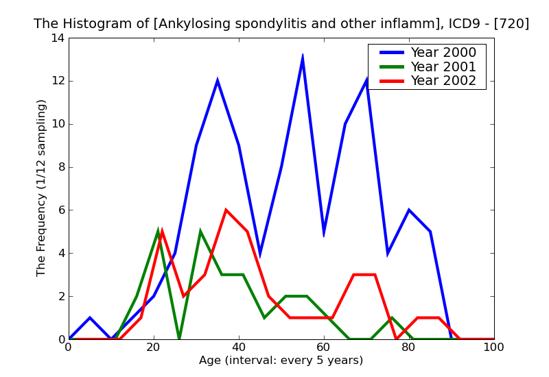 ICD9 Histogram Ankylosing spondylitis and other inflammatory spondylopathies
