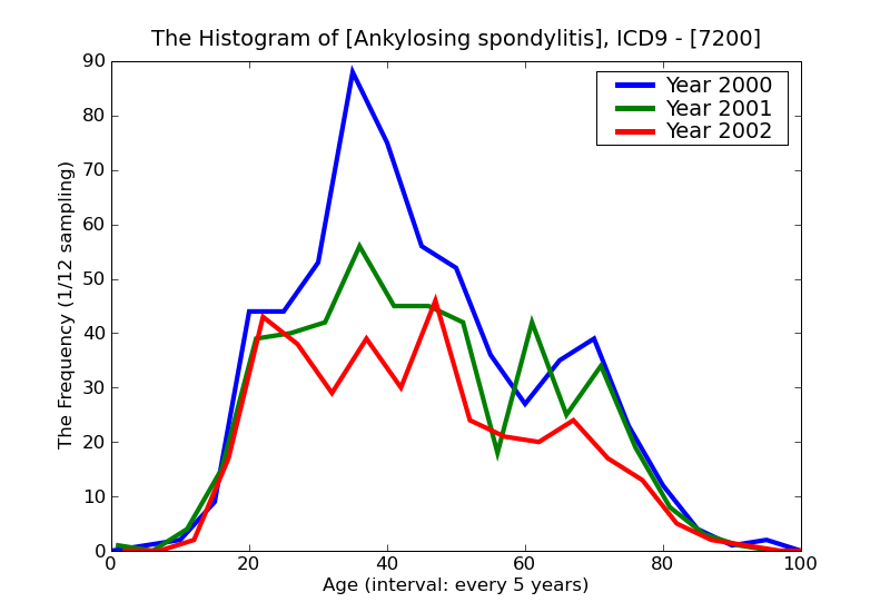 ICD9 Histogram Ankylosing spondylitis