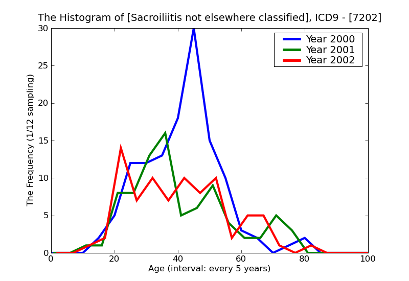 ICD9 Histogram Sacroiliitis not elsewhere classified