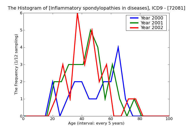 ICD9 Histogram Inflammatory spondylopathies in diseases classified elsewhere