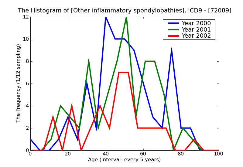 ICD9 Histogram Other inflammatory spondylopathies