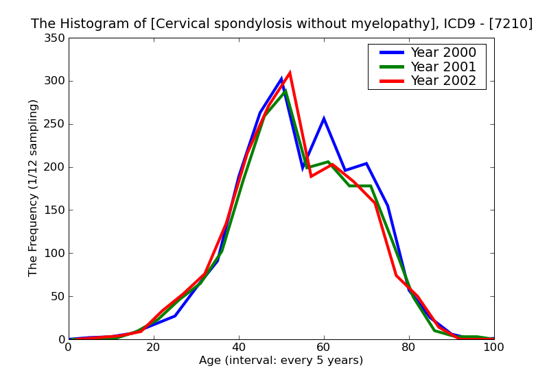ICD9 Histogram Cervical spondylosis without myelopathy