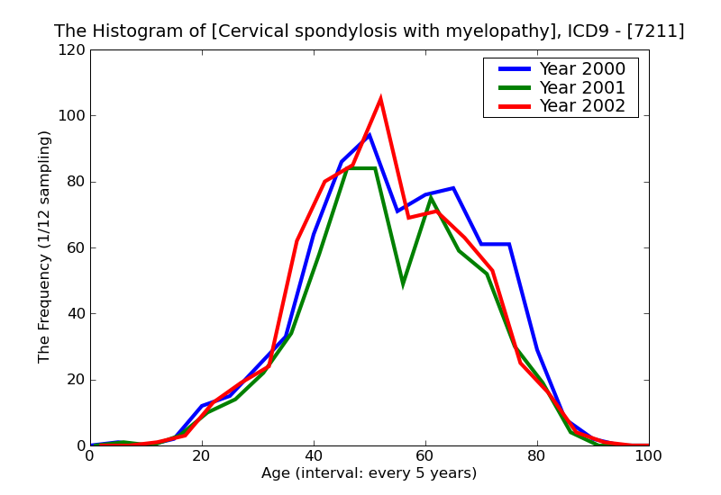 ICD9 Histogram Cervical spondylosis with myelopathy