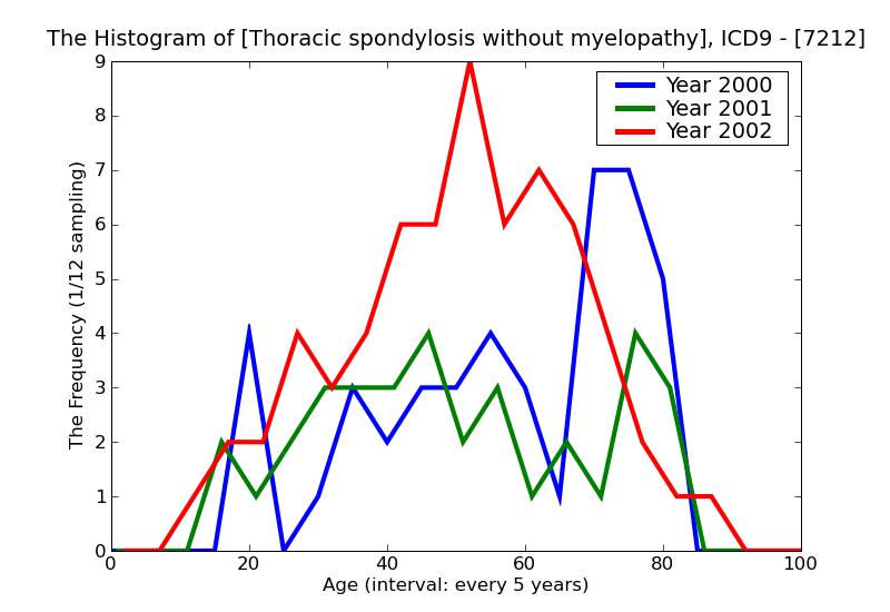 ICD9 Histogram Thoracic spondylosis without myelopathy