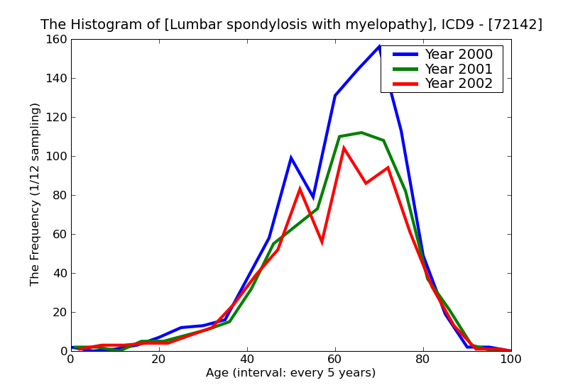 ICD9 Histogram Lumbar spondylosis with myelopathy