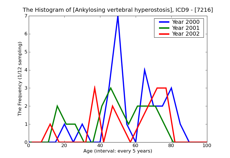 ICD9 Histogram Ankylosing vertebral hyperostosis