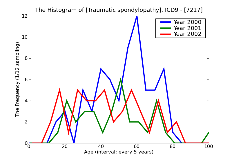 ICD9 Histogram Traumatic spondylopathy