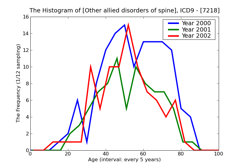 ICD9 Histogram Other allied disorders of spine