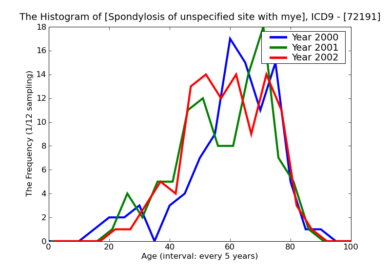 ICD9 Histogram Spondylosis of unspecified site with myelopathy