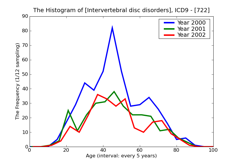 ICD9 Histogram Intervertebral disc disorders