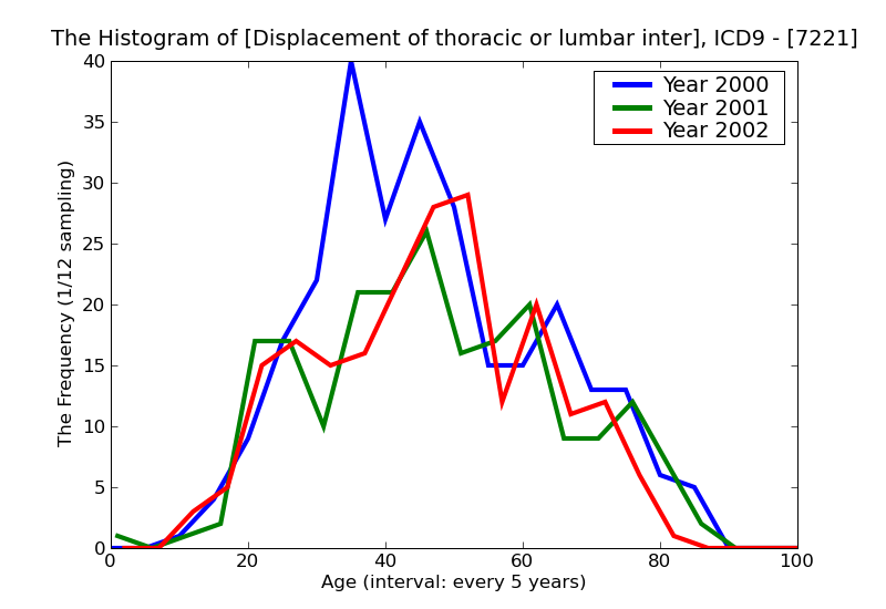 ICD9 Histogram Displacement of thoracic or lumbar intervertebral disc without myelopathy