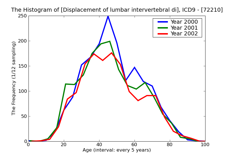 ICD9 Histogram Displacement of lumbar intervertebral disc whthout myelopathy
