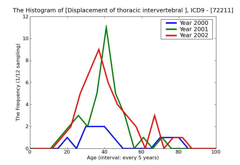 ICD9 Histogram Displacement of thoracic intervertebral disc without myelopathy
