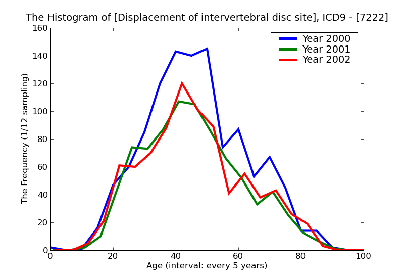 ICD9 Histogram Displacement of intervertebral disc site unspecified without myelopathy