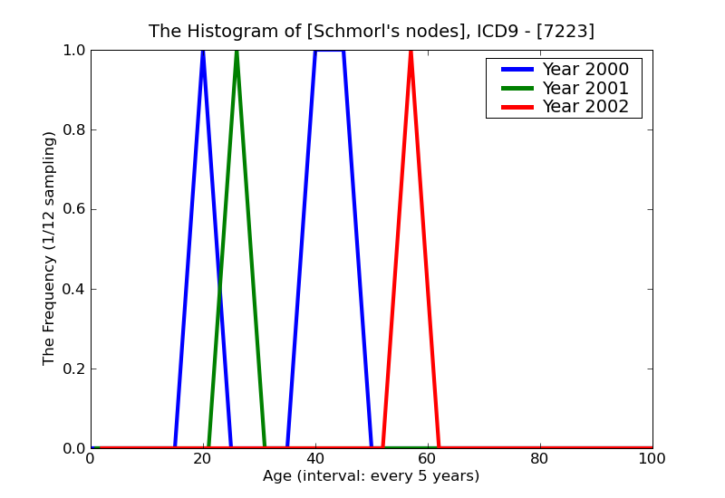 ICD9 Histogram Schmorl