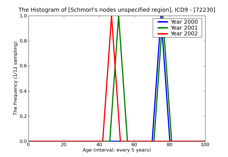 ICD9 Histogram Schmorl