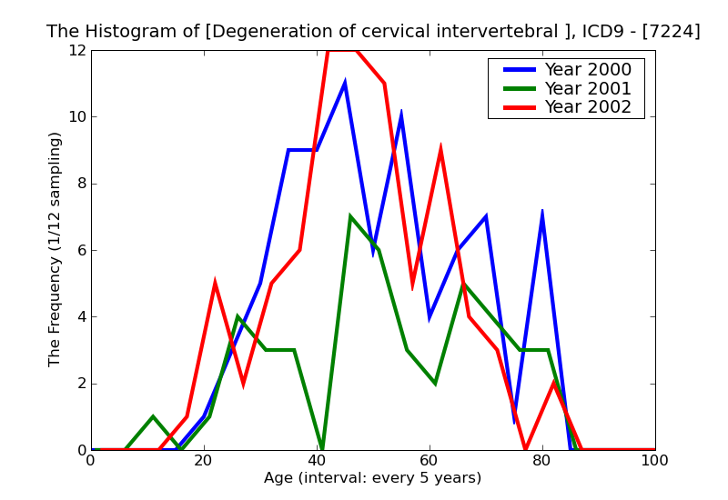 ICD9 Histogram Degeneration of cervical intervertebral disc