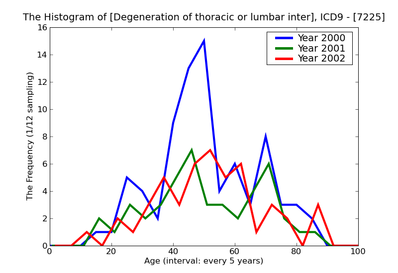 ICD9 Histogram Degeneration of thoracic or lumbar intervertebral disc