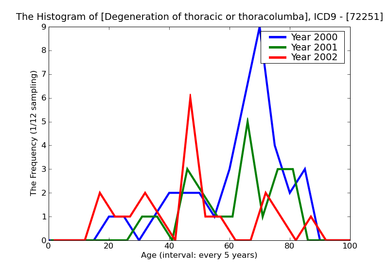 ICD9 Histogram Degeneration of thoracic or thoracolumbar intervertebral disc