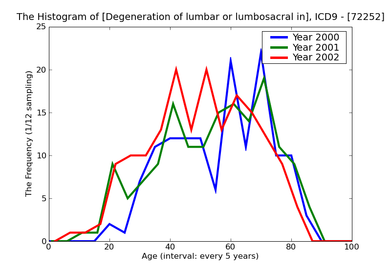 ICD9 Histogram Degeneration of lumbar or lumbosacral intervertebral disc