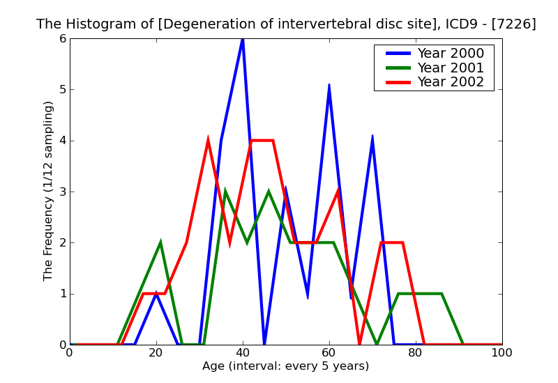 ICD9 Histogram Degeneration of intervertebral disc site unspecified