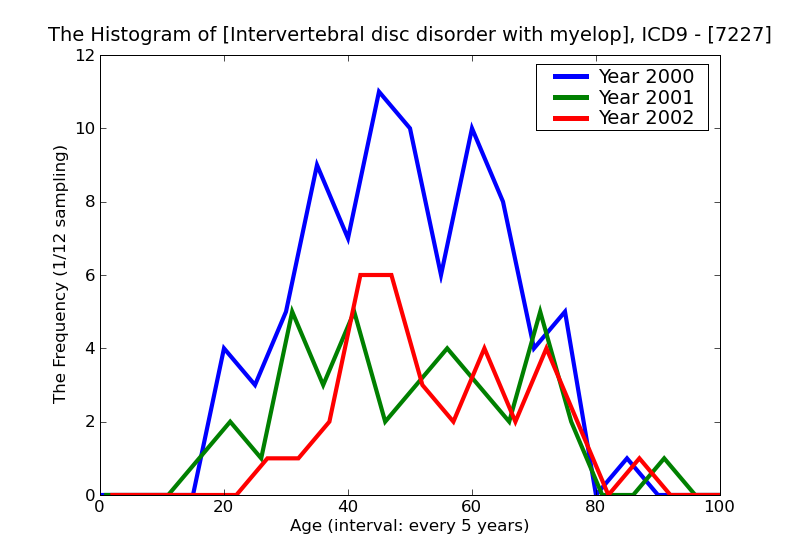 ICD9 Histogram Intervertebral disc disorder with myelopathy