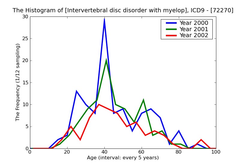 ICD9 Histogram Intervertebral disc disorder with myelopathy unspecified region