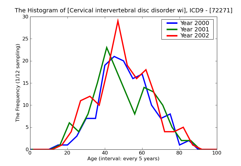 ICD9 Histogram Cervical intervertebral disc disorder with myelopathy
