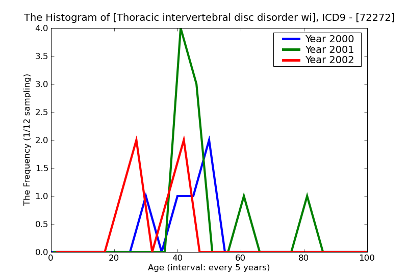 ICD9 Histogram Thoracic intervertebral disc disorder with myelopathy