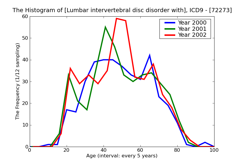 ICD9 Histogram Lumbar intervertebral disc disorder with myelopathy