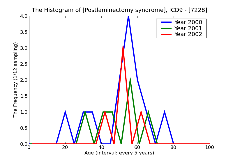 ICD9 Histogram Postlaminectomy syndrome