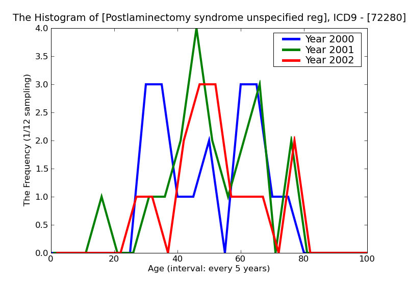 ICD9 Histogram Postlaminectomy syndrome unspecified region