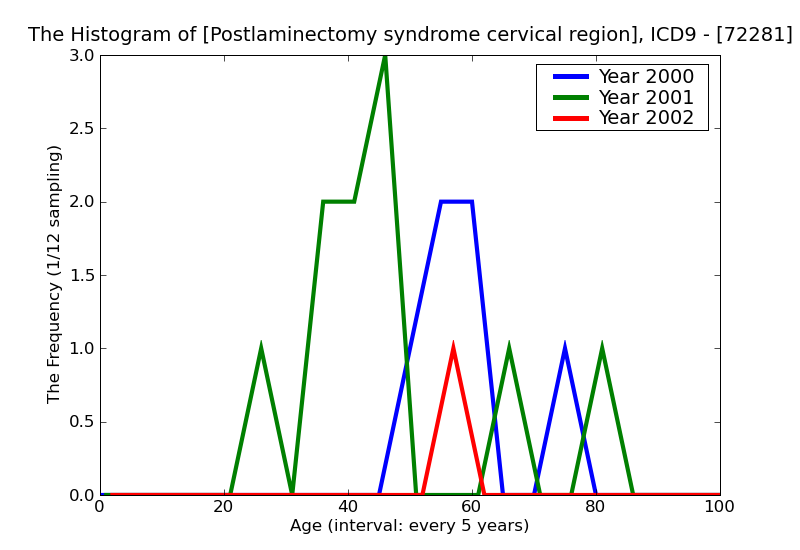 ICD9 Histogram Postlaminectomy syndrome cervical region