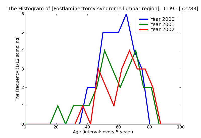 ICD9 Histogram Postlaminectomy syndrome lumbar region