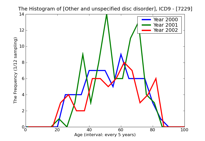 ICD9 Histogram Other and unspecified disc disorder