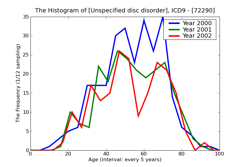 ICD9 Histogram Unspecified disc disorder